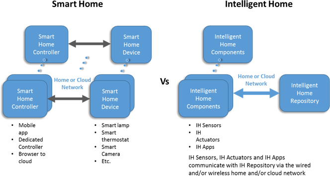 Smart Home vs. Intelligent Home